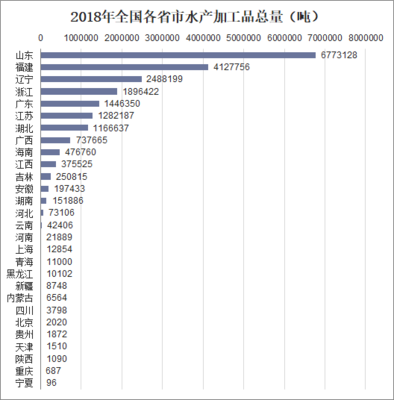2018年中国水产品加工能力突破2892万吨，养殖产量稳居世界首位